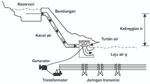 Hasil gambar untuk listrik tenaga air