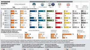 Trend Google: ultimi sondaggi referendum giustizia