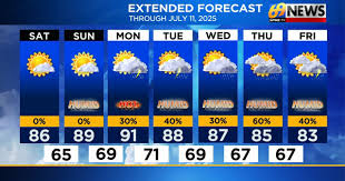 Pleasant and dry Saturday; warmer and humid Sunday