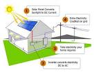How Solar Electricity Systems Work - Go Solar California
