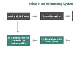 Accounting software preparing financial statements