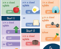 Image of chart with the five short vowel sounds and their common spellings