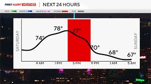 Strong to severe storms possible in Pittsburgh on Saturday afternoon | First Alert Weather