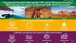 الأردن الثامن عربياً على مؤشر