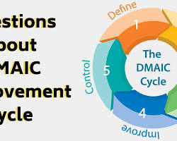 Image of DMAIC cycle