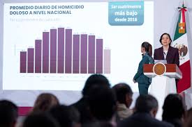 Destaca Gobierno reducción de 40% en homicidios; abril de 2026, el más bajo en 11 años -