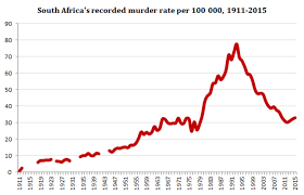 Image result for violent crime statistics over time