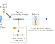 HPLC separation process