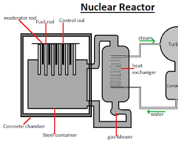 Image of nuclear reactor diagram