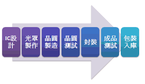 「IC設計公司」的圖片搜尋結果