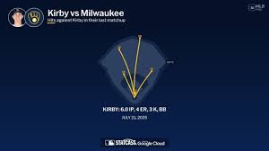 George Kirby’s Silent Revenge: How a Masterful Pitch Sequence Exposed the Brewers’ Biggest Weakness on Aug. 20