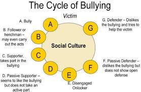 Image result for bullying statistics