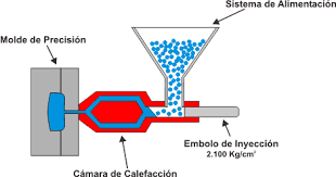 Resultado de imagen para moldeado por compresion