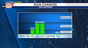 Rain Chances Across Texas This Weekend