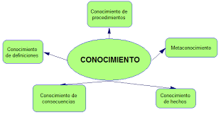 Resultado de imagen para DEFINICION DE TRANSFERENCIA DE CONOCIMIENTOS