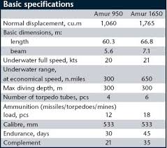 Lada class - Amur class الأمورة الروسية..تبحث عن عريس عربى.. - صفحة 12 Images?q=tbn:ANd9GcSKYbdJLlB9HhhaP4qW1zDjizNw45Plr91ZbjIG3sIvXJx3njINQQ