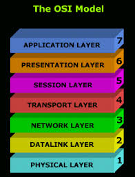 Hasil gambar untuk gambar layer model osi