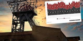 Wydobycie węgla mocno w górę. Jest też druga strona medalu