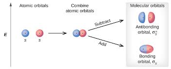 Image result for Orbitals and orbits