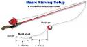 Best Beginner s Fishing Rod and Reel Setup Ugly Stick Combo