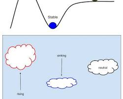 Atmospheric stability and instability