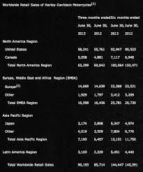 Image result for Retail Sales Flat ago