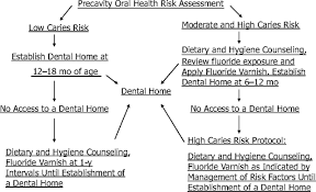 Image result for dental and oral health