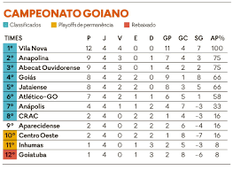 Goianão 2026: veja classificação após quatro rodadas e tabela