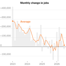 Labor Market Shifts Into Reverse as Employers Balk at Hiring