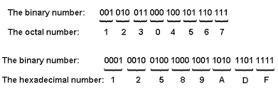 Image result for Octal Number systems