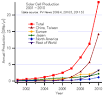 Solar panels production