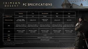 Crimson Desert Gets Surprisingly Low-End Minimum Hardware Requirements for PC and Console