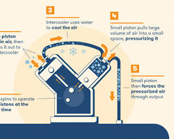 Image of Reciprocating Air Compressor