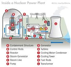 Image result for Nuclear Station