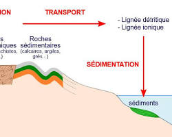 Image de Erosion des roches continentales