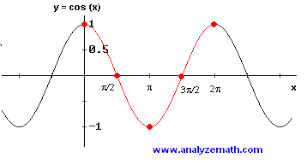 Image result for graph y=cosx