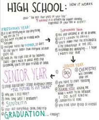 College Planning on Pinterest | Graphic Organizers, High Schools ... via Relatably.com