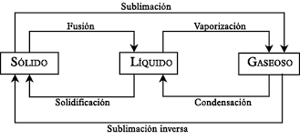 Resultado de imagen para imagenes cambios de estado dela materia