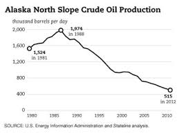 Image result for oil alaska