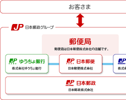 日本郵政グループの画像