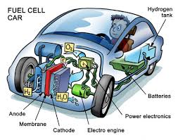 ผลการค้นหารูปภาพสำหรับ F (Fuel Cell)  เซลล์เชื้อเพลิง