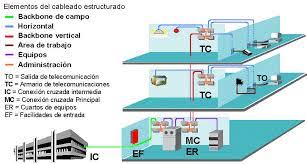 Resultado de imagen para plano de cableado estructurado
