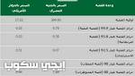 أسعار الذهب والفضة اليوم الأحد