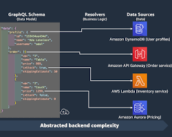 Image of configuring a data source in AppSync