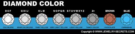 תוצאת תמונה עבור ‪Diamond Color Scale‬‏