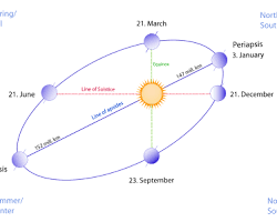 Image of Earth's orbit around the Sun