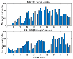 Volcano Watch — Kīlauea is all tied up at 47 episodes