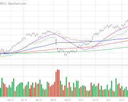 Image of Dr. Reddy's Laboratories Stock  Moving Averages