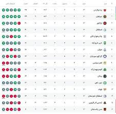 جدول لیگ برتر پس از پایان روز اول از هفته چهاردهم/ پرسپولیس در صدر جداول