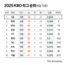 중앙일보 - News update